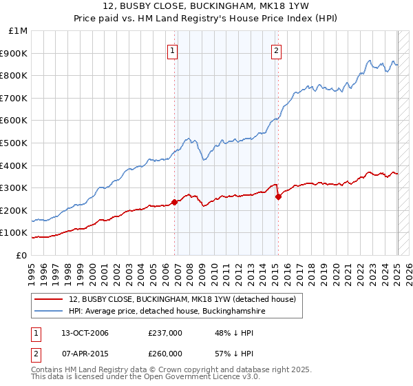 12, BUSBY CLOSE, BUCKINGHAM, MK18 1YW: Price paid vs HM Land Registry's House Price Index