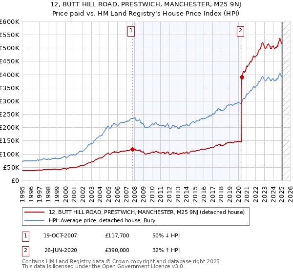 12, BUTT HILL ROAD, PRESTWICH, MANCHESTER, M25 9NJ: Price paid vs HM Land Registry's House Price Index