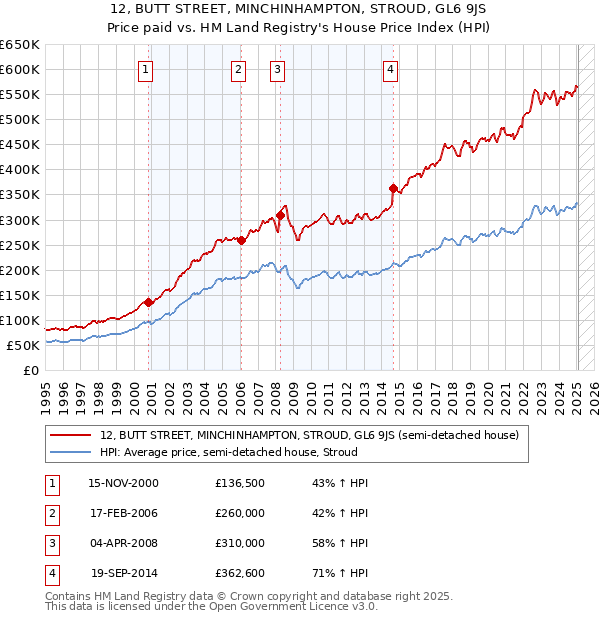 12, BUTT STREET, MINCHINHAMPTON, STROUD, GL6 9JS: Price paid vs HM Land Registry's House Price Index