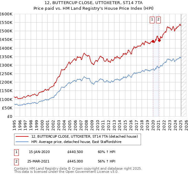 12, BUTTERCUP CLOSE, UTTOXETER, ST14 7TA: Price paid vs HM Land Registry's House Price Index