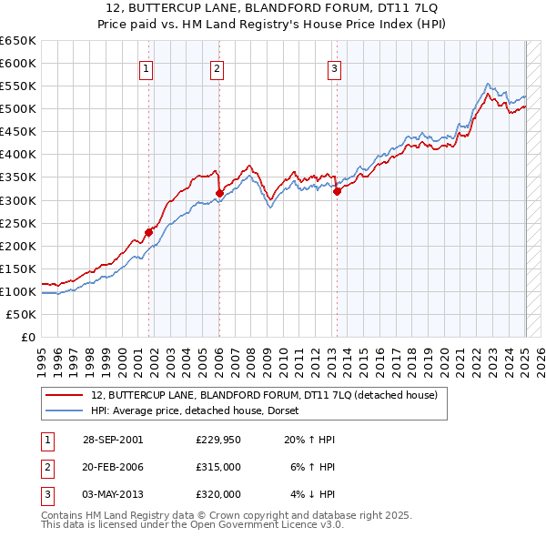 12, BUTTERCUP LANE, BLANDFORD FORUM, DT11 7LQ: Price paid vs HM Land Registry's House Price Index