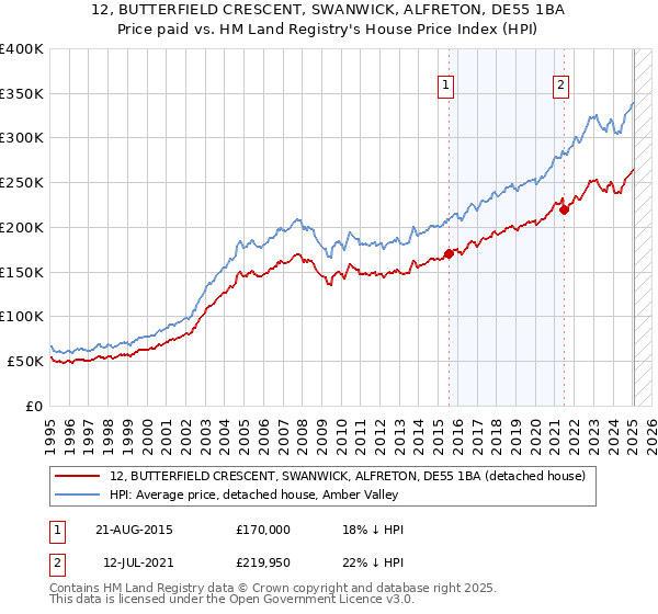12, BUTTERFIELD CRESCENT, SWANWICK, ALFRETON, DE55 1BA: Price paid vs HM Land Registry's House Price Index