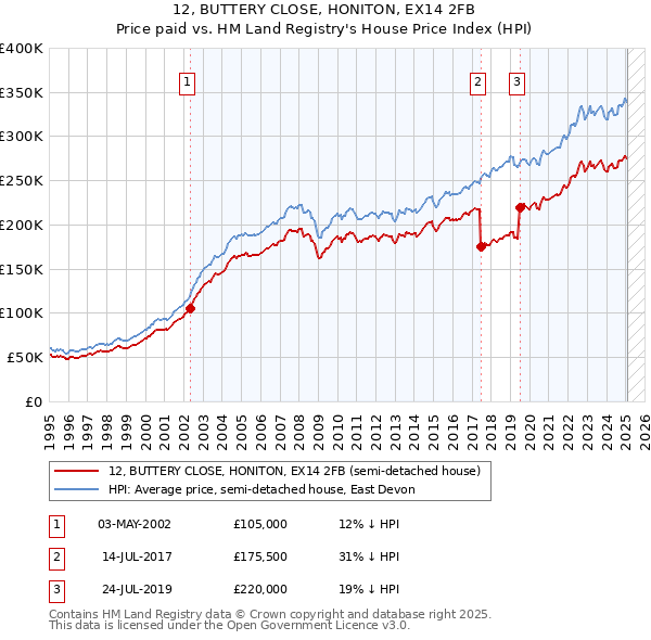 12, BUTTERY CLOSE, HONITON, EX14 2FB: Price paid vs HM Land Registry's House Price Index