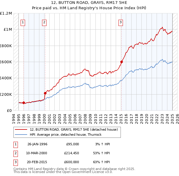12, BUTTON ROAD, GRAYS, RM17 5HE: Price paid vs HM Land Registry's House Price Index