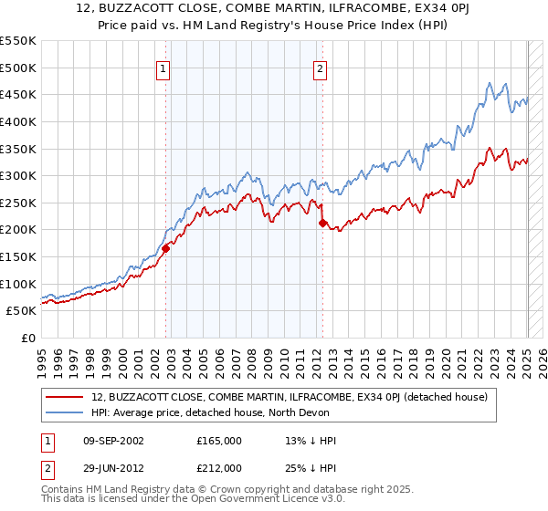 12, BUZZACOTT CLOSE, COMBE MARTIN, ILFRACOMBE, EX34 0PJ: Price paid vs HM Land Registry's House Price Index