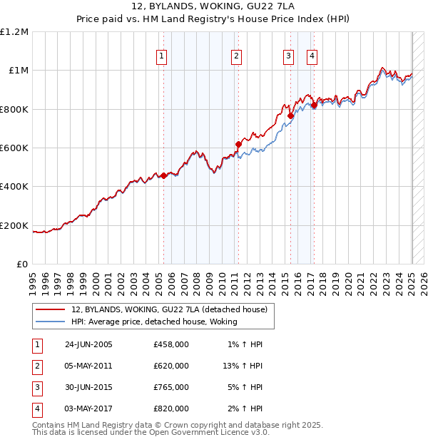 12, BYLANDS, WOKING, GU22 7LA: Price paid vs HM Land Registry's House Price Index