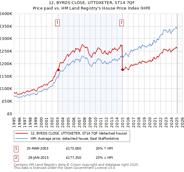 12, BYRDS CLOSE, UTTOXETER, ST14 7QF: Price paid vs HM Land Registry's House Price Index