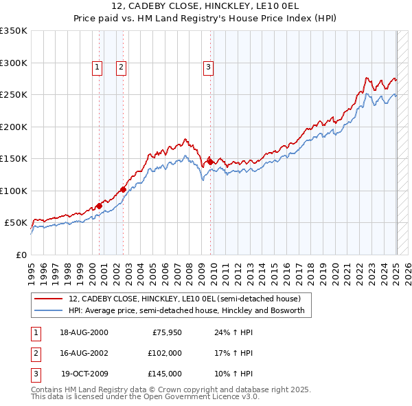 12, CADEBY CLOSE, HINCKLEY, LE10 0EL: Price paid vs HM Land Registry's House Price Index