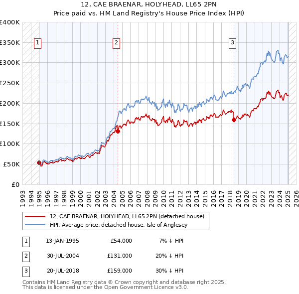 12, CAE BRAENAR, HOLYHEAD, LL65 2PN: Price paid vs HM Land Registry's House Price Index
