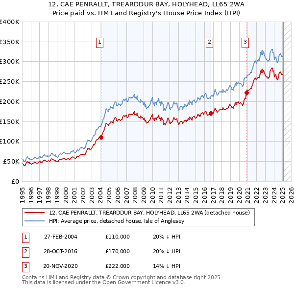 12, CAE PENRALLT, TREARDDUR BAY, HOLYHEAD, LL65 2WA: Price paid vs HM Land Registry's House Price Index