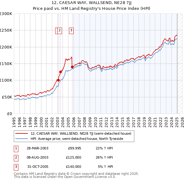 12, CAESAR WAY, WALLSEND, NE28 7JJ: Price paid vs HM Land Registry's House Price Index