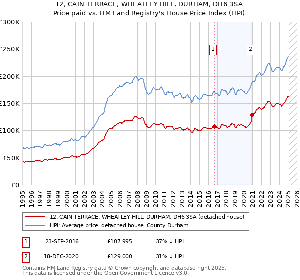 12, CAIN TERRACE, WHEATLEY HILL, DURHAM, DH6 3SA: Price paid vs HM Land Registry's House Price Index