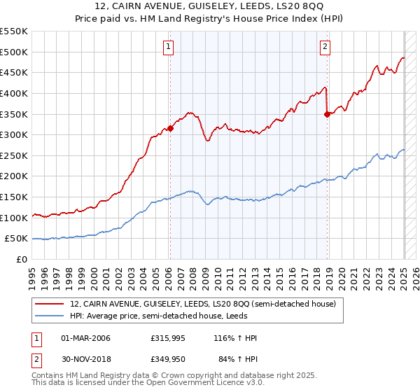 12, CAIRN AVENUE, GUISELEY, LEEDS, LS20 8QQ: Price paid vs HM Land Registry's House Price Index