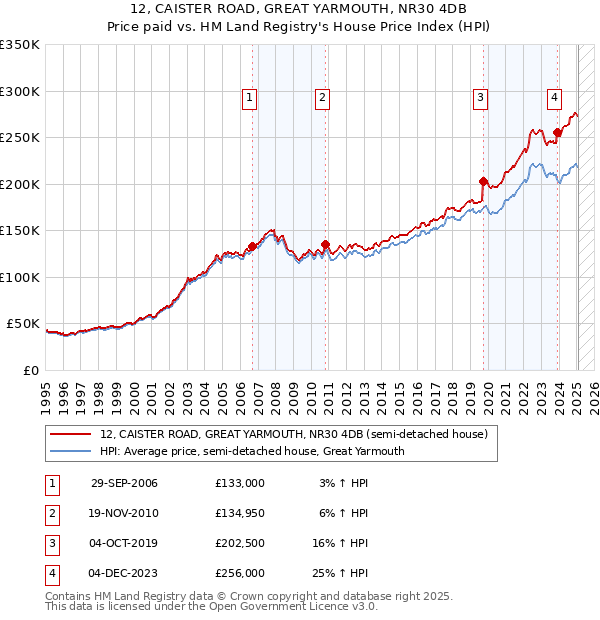 12, CAISTER ROAD, GREAT YARMOUTH, NR30 4DB: Price paid vs HM Land Registry's House Price Index