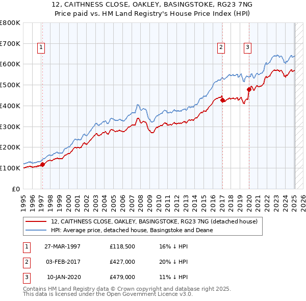 12, CAITHNESS CLOSE, OAKLEY, BASINGSTOKE, RG23 7NG: Price paid vs HM Land Registry's House Price Index