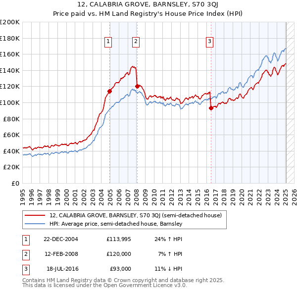 12, CALABRIA GROVE, BARNSLEY, S70 3QJ: Price paid vs HM Land Registry's House Price Index