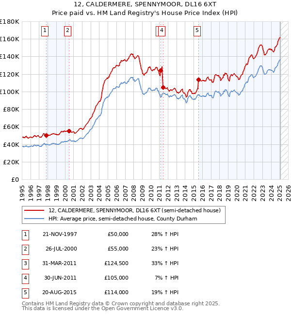 12, CALDERMERE, SPENNYMOOR, DL16 6XT: Price paid vs HM Land Registry's House Price Index