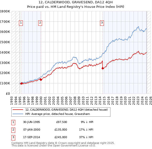12, CALDERWOOD, GRAVESEND, DA12 4QH: Price paid vs HM Land Registry's House Price Index