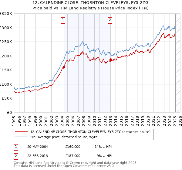 12, CALENDINE CLOSE, THORNTON-CLEVELEYS, FY5 2ZG: Price paid vs HM Land Registry's House Price Index