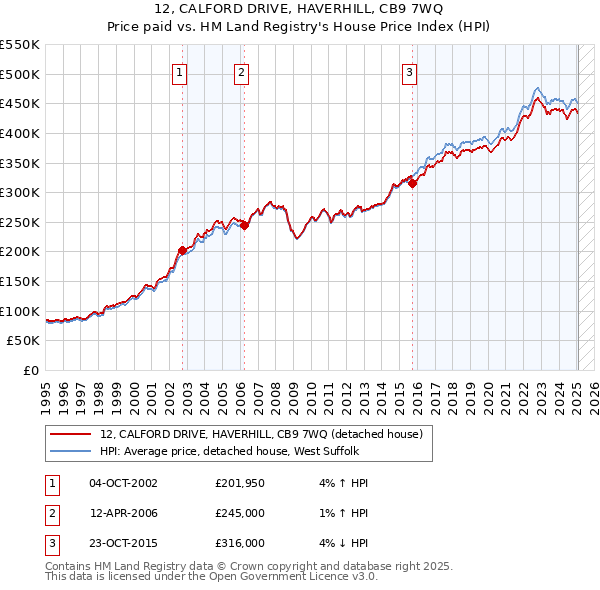 12, CALFORD DRIVE, HAVERHILL, CB9 7WQ: Price paid vs HM Land Registry's House Price Index