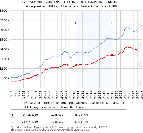 12, CALMORE GARDENS, TOTTON, SOUTHAMPTON, SO40 8ER: Price paid vs HM Land Registry's House Price Index