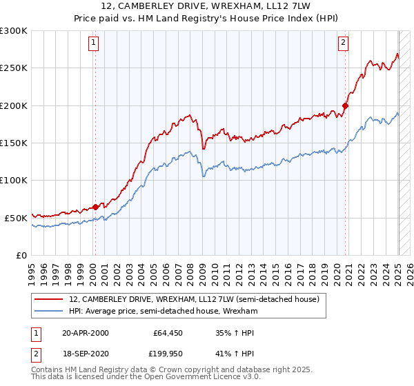 12, CAMBERLEY DRIVE, WREXHAM, LL12 7LW: Price paid vs HM Land Registry's House Price Index