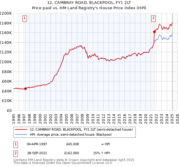 12, CAMBRAY ROAD, BLACKPOOL, FY1 2LT: Price paid vs HM Land Registry's House Price Index