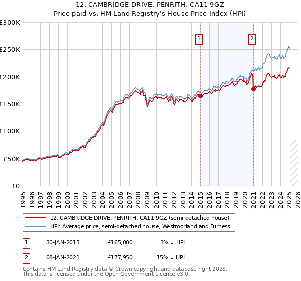 12, CAMBRIDGE DRIVE, PENRITH, CA11 9GZ: Price paid vs HM Land Registry's House Price Index