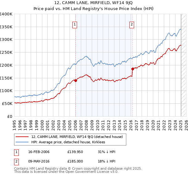 12, CAMM LANE, MIRFIELD, WF14 9JQ: Price paid vs HM Land Registry's House Price Index