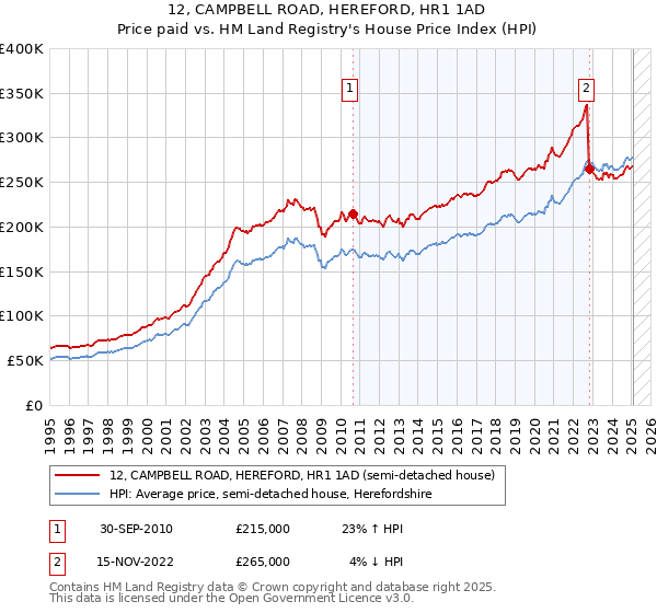 12, CAMPBELL ROAD, HEREFORD, HR1 1AD: Price paid vs HM Land Registry's House Price Index