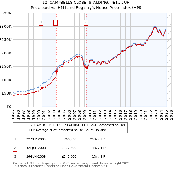 12, CAMPBELLS CLOSE, SPALDING, PE11 2UH: Price paid vs HM Land Registry's House Price Index