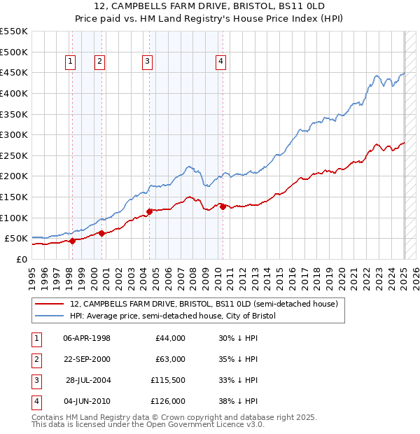 12, CAMPBELLS FARM DRIVE, BRISTOL, BS11 0LD: Price paid vs HM Land Registry's House Price Index