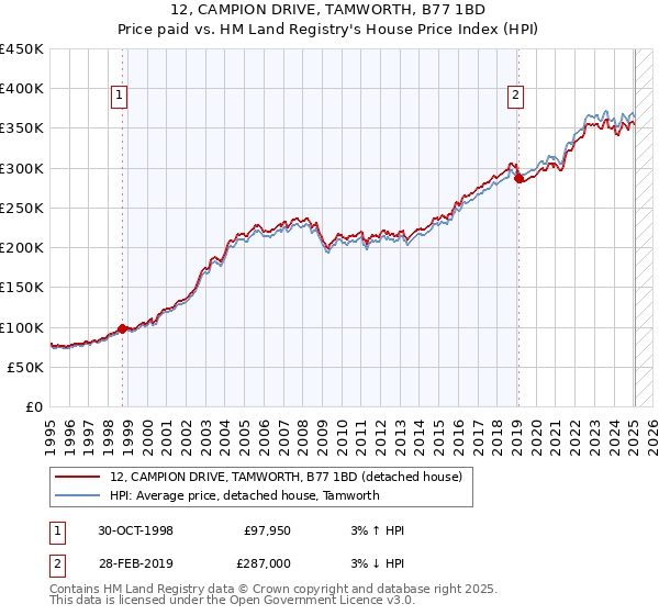 12, CAMPION DRIVE, TAMWORTH, B77 1BD: Price paid vs HM Land Registry's House Price Index