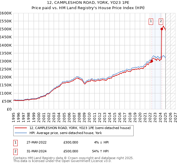 12, CAMPLESHON ROAD, YORK, YO23 1PE: Price paid vs HM Land Registry's House Price Index