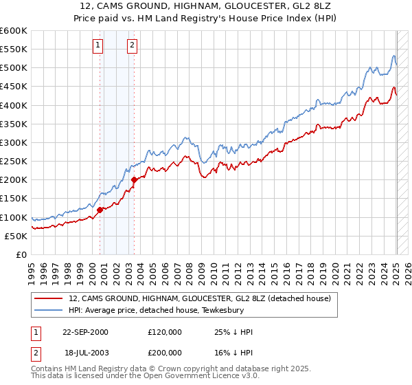 12, CAMS GROUND, HIGHNAM, GLOUCESTER, GL2 8LZ: Price paid vs HM Land Registry's House Price Index