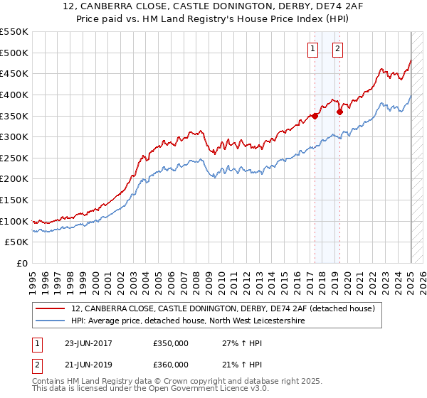 12, CANBERRA CLOSE, CASTLE DONINGTON, DERBY, DE74 2AF: Price paid vs HM Land Registry's House Price Index