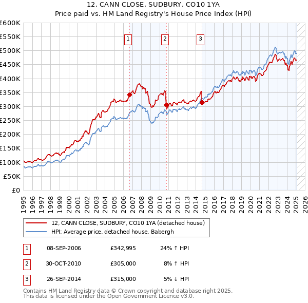 12, CANN CLOSE, SUDBURY, CO10 1YA: Price paid vs HM Land Registry's House Price Index