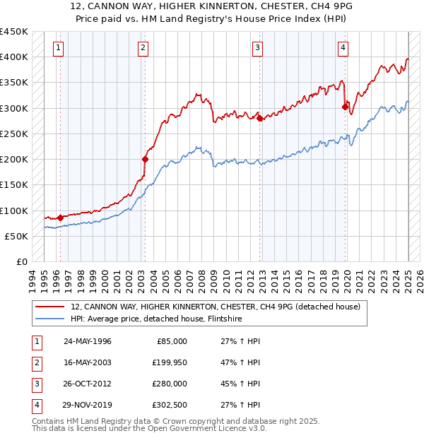 12, CANNON WAY, HIGHER KINNERTON, CHESTER, CH4 9PG: Price paid vs HM Land Registry's House Price Index