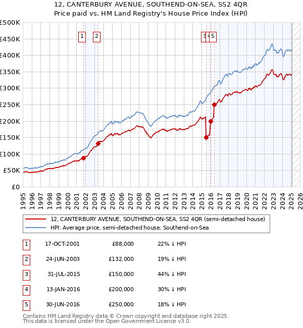 12, CANTERBURY AVENUE, SOUTHEND-ON-SEA, SS2 4QR: Price paid vs HM Land Registry's House Price Index