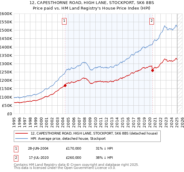 12, CAPESTHORNE ROAD, HIGH LANE, STOCKPORT, SK6 8BS: Price paid vs HM Land Registry's House Price Index