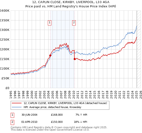 12, CAPLIN CLOSE, KIRKBY, LIVERPOOL, L33 4GA: Price paid vs HM Land Registry's House Price Index