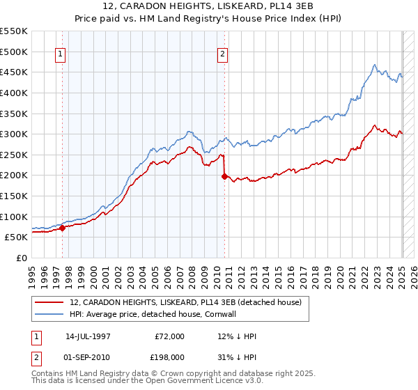 12, CARADON HEIGHTS, LISKEARD, PL14 3EB: Price paid vs HM Land Registry's House Price Index
