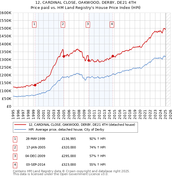 12, CARDINAL CLOSE, OAKWOOD, DERBY, DE21 4TH: Price paid vs HM Land Registry's House Price Index