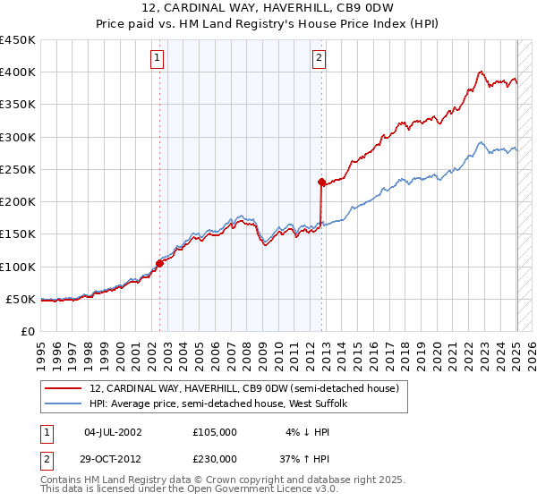 12, CARDINAL WAY, HAVERHILL, CB9 0DW: Price paid vs HM Land Registry's House Price Index