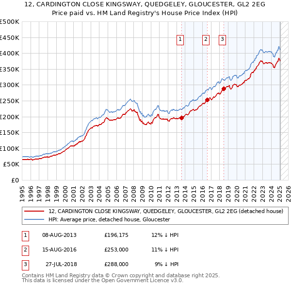 12, CARDINGTON CLOSE KINGSWAY, QUEDGELEY, GLOUCESTER, GL2 2EG: Price paid vs HM Land Registry's House Price Index