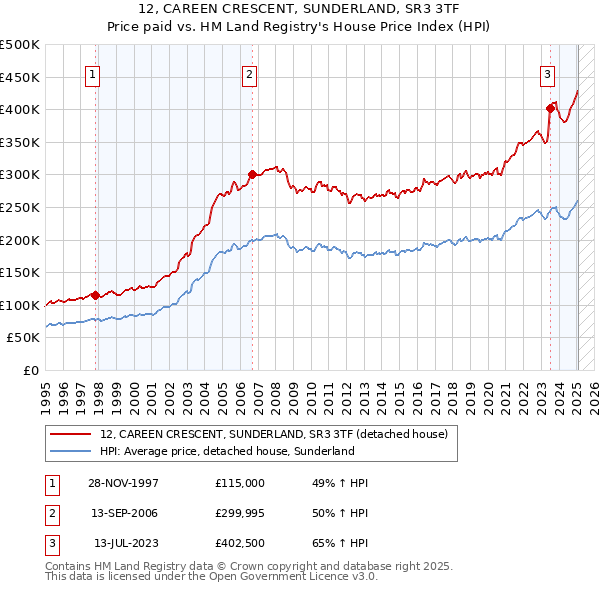 12, CAREEN CRESCENT, SUNDERLAND, SR3 3TF: Price paid vs HM Land Registry's House Price Index