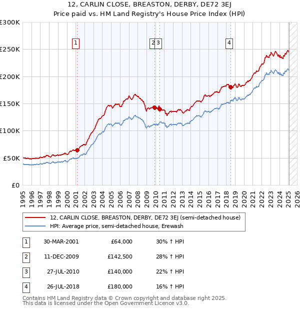 12, CARLIN CLOSE, BREASTON, DERBY, DE72 3EJ: Price paid vs HM Land Registry's House Price Index
