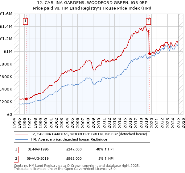 12, CARLINA GARDENS, WOODFORD GREEN, IG8 0BP: Price paid vs HM Land Registry's House Price Index