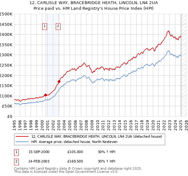 12, CARLISLE WAY, BRACEBRIDGE HEATH, LINCOLN, LN4 2UA: Price paid vs HM Land Registry's House Price Index
