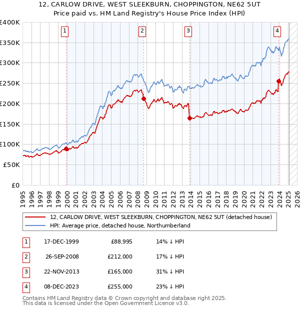 12, CARLOW DRIVE, WEST SLEEKBURN, CHOPPINGTON, NE62 5UT: Price paid vs HM Land Registry's House Price Index